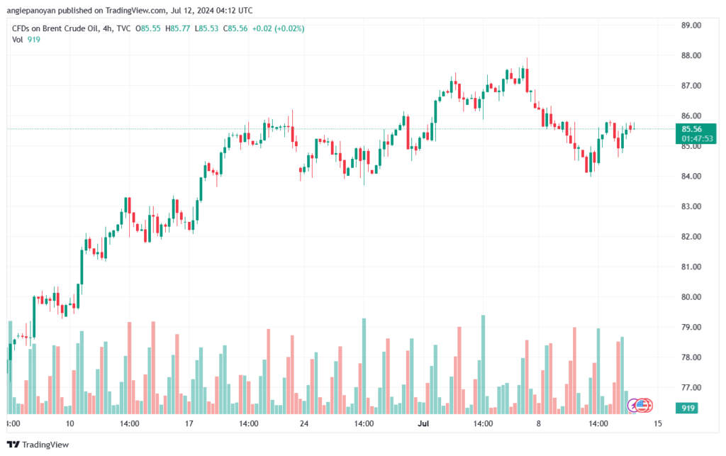 تحليل خام 12-7-2024 BRENT OIL