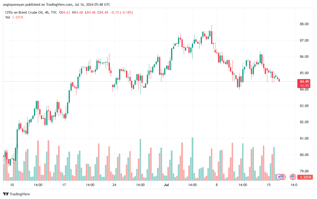 تحليل خام 16-7-2024 BRENT OIL