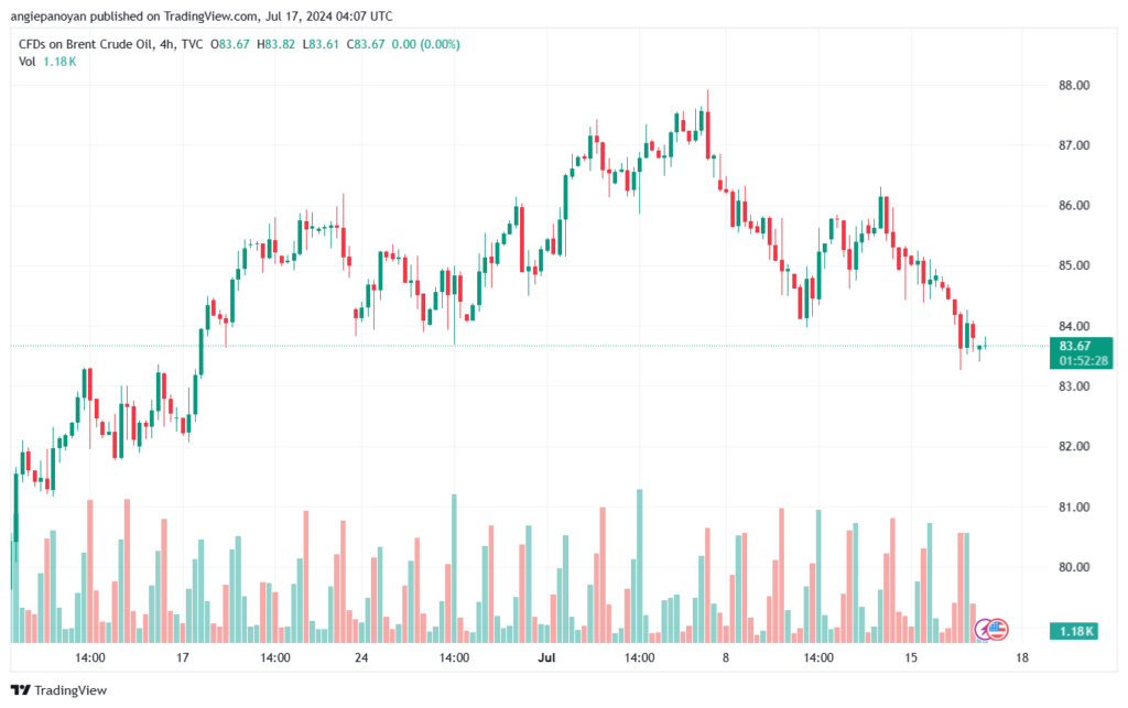 تحليل خام 17-7-2024 BRENT OIL