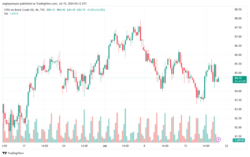 تحليل خام 19-7-2024 BRENT OIL