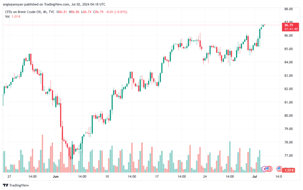 تحليل خام 2-7-2024 BRENT OIL