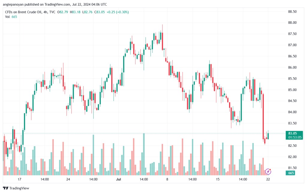 تحليل خام 22-7-2024 BRENT OIL