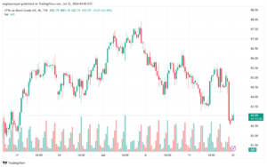 تحليل خام 22-7-2024 BRENT OIL