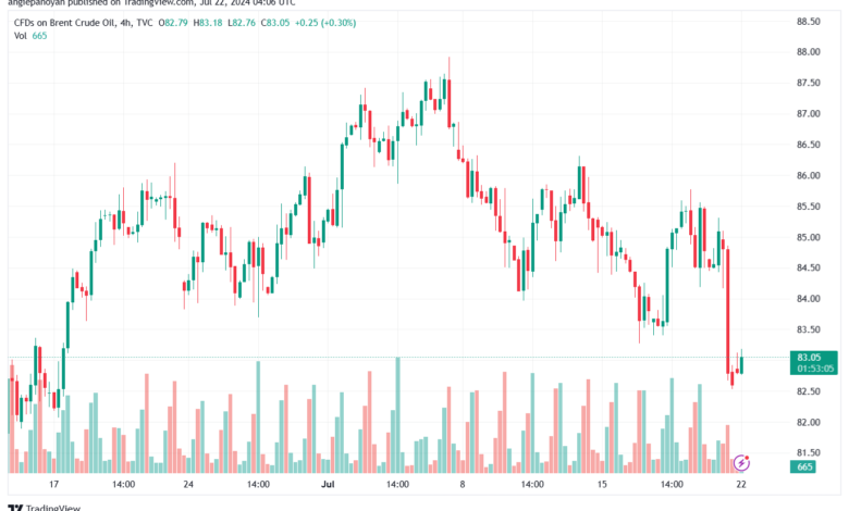 تحليل خام 22-7-2024 BRENT OIL