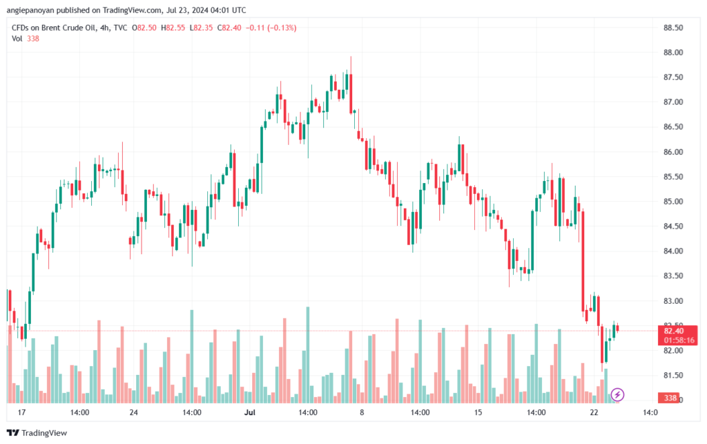 تحليل خام 23-7-2024 BRENT OIL