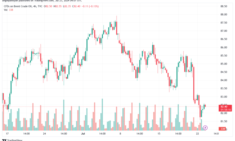 تحليل خام 23-7-2024 BRENT OIL