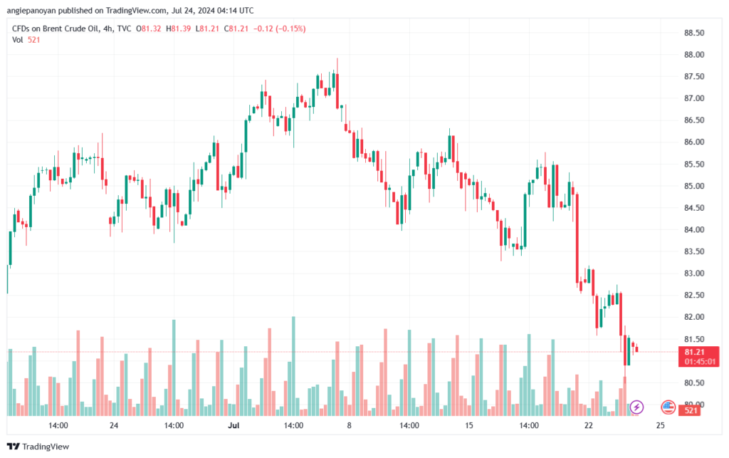 تحليل خام 24-7-2024 BRENT OIL