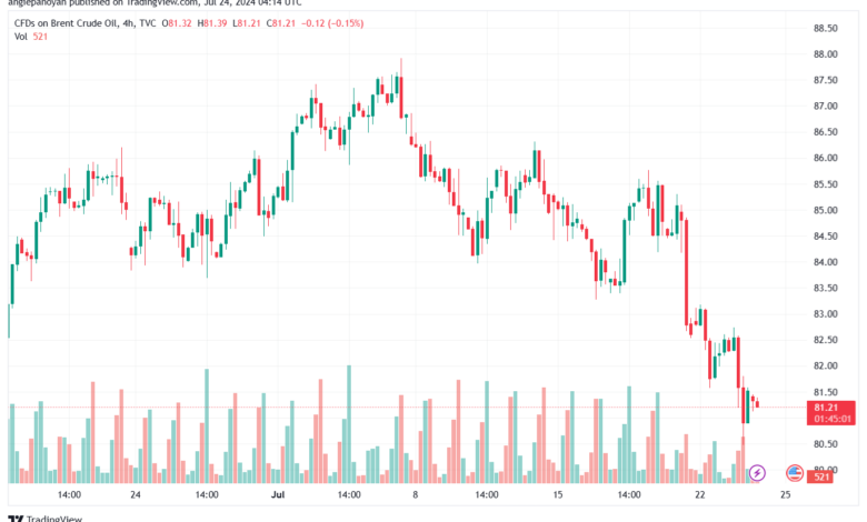 تحليل خام 24-7-2024 BRENT OIL