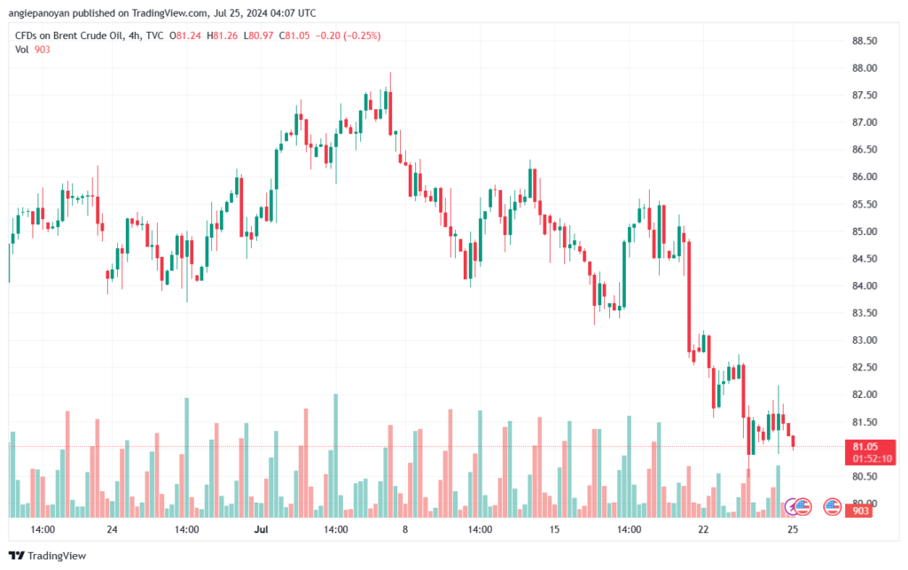 تحليل خام 25-7-2024 BRENT OIL
