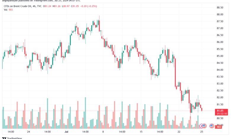 تحليل خام 25-7-2024 BRENT OIL