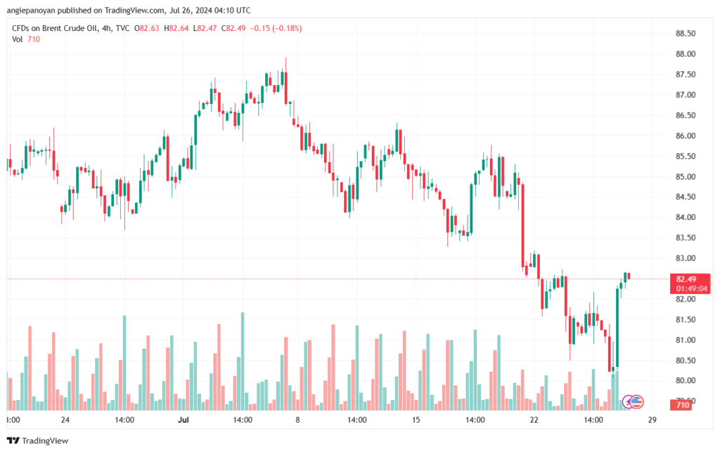 تحليل خام 26-7-2024 BRENT OIL