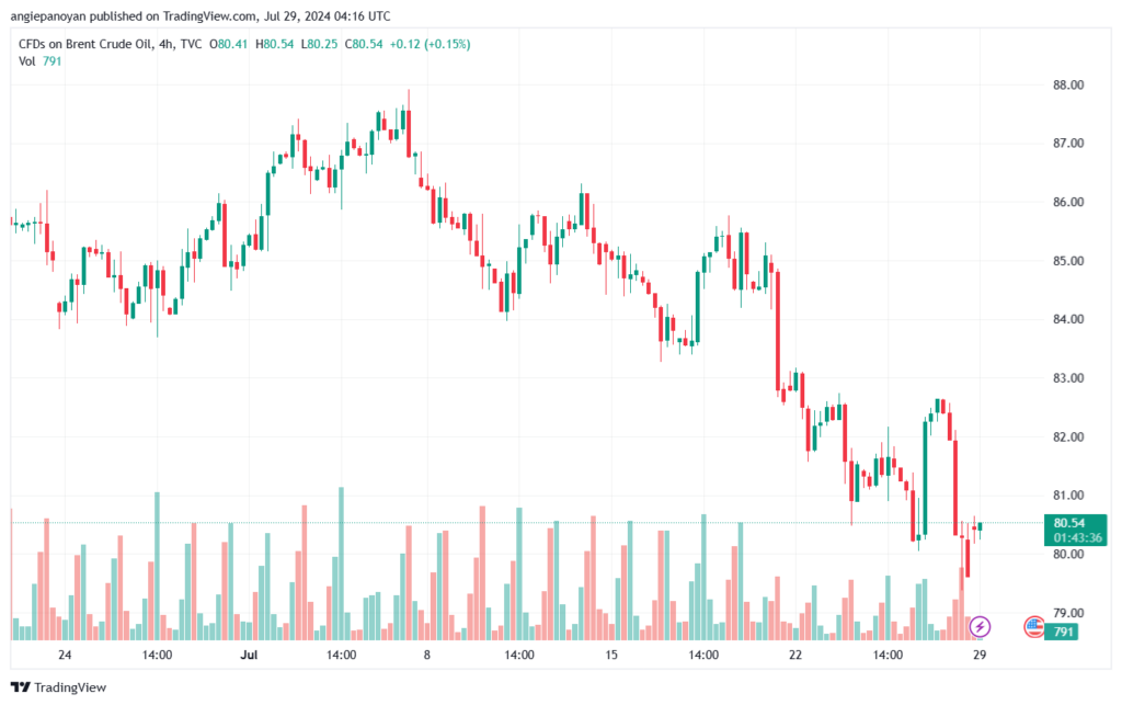 تحليل خام 29-7-2024 BRENT OIL