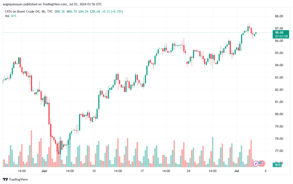 تحليل خام 3-7-2024 BRENT OIL