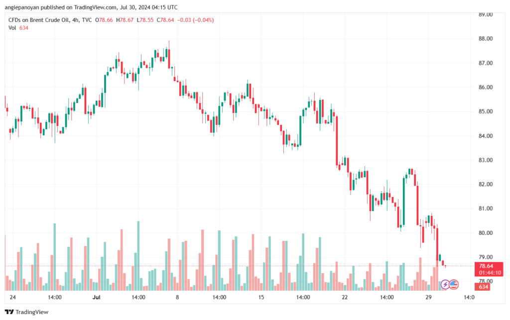 تحليل خام 30-7-2024 BRENT OIL
