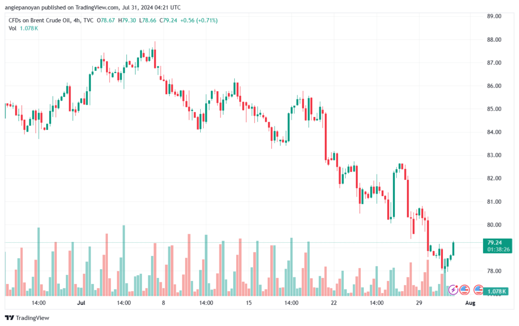 تحليل خام 31-7-2024 BRENT OIL