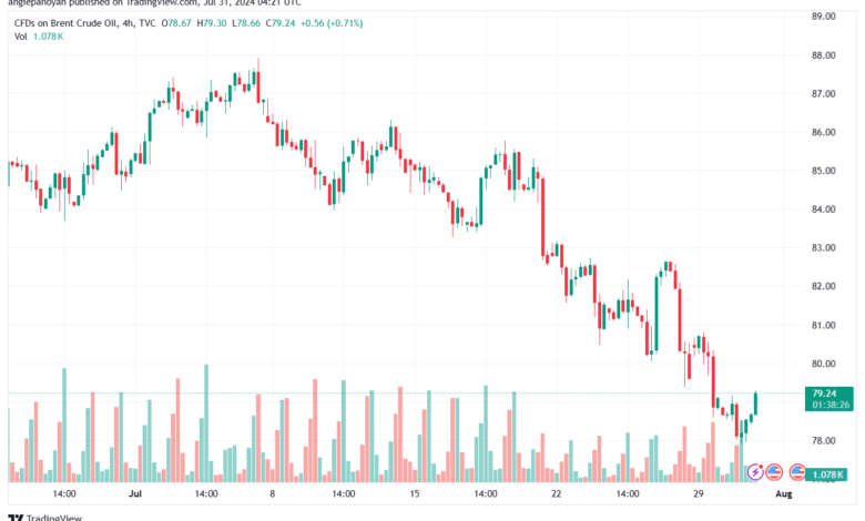 تحليل خام 31-7-2024 BRENT OIL