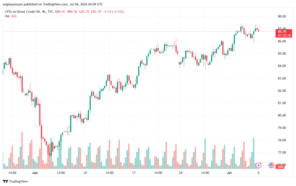 تحليل خام 4-7-2024 BRENT OIL