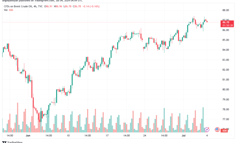 تحليل خام 4-7-2024 BRENT OIL