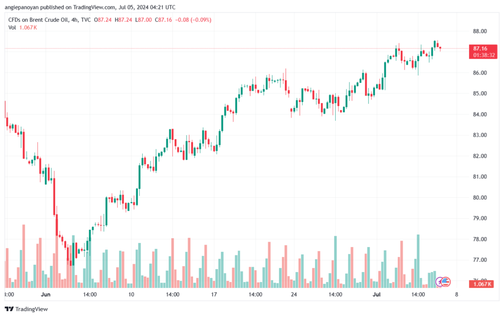 تحليل خام 5-7-2024 BRENT OIL