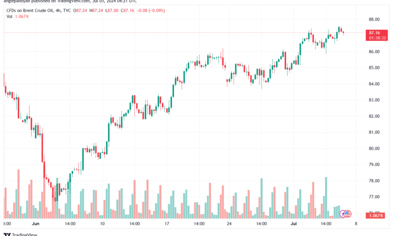 تحليل خام 5-7-2024 BRENT OIL