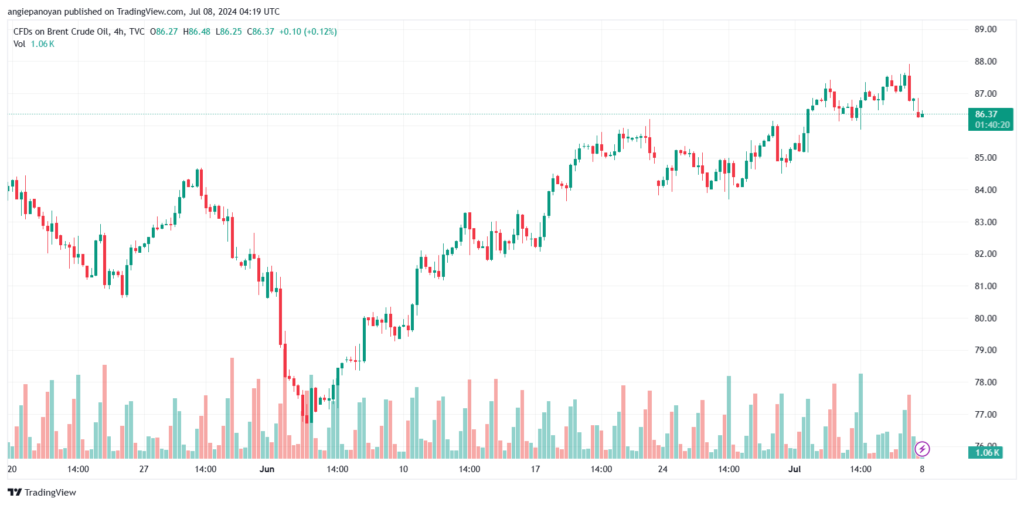 تحليل خام 8-7-2024 BRENT OIL