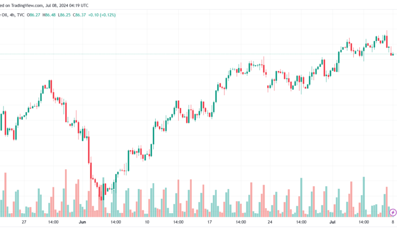 تحليل خام 8-7-2024 BRENT OIL