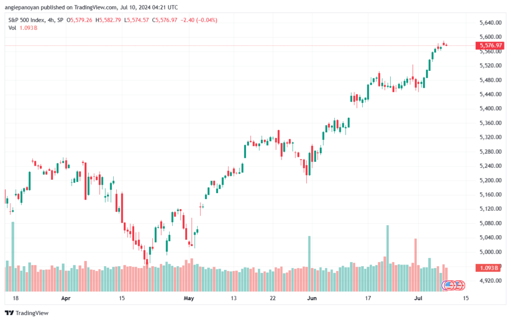 تحليل ستاندرد آند بورز 10-7-2024 S&P 500