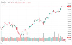 تحليل ستاندرد آند بورز 10-7-2024 S&P 500