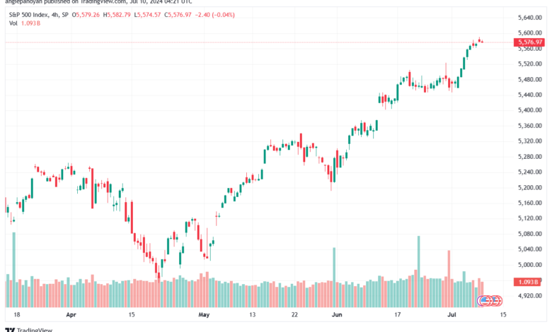 تحليل ستاندرد آند بورز 10-7-2024 S&P 500