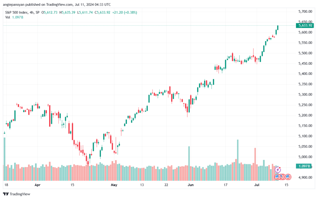 تحليل ستاندرد آند بورز 11-7-2024 S&P 500
