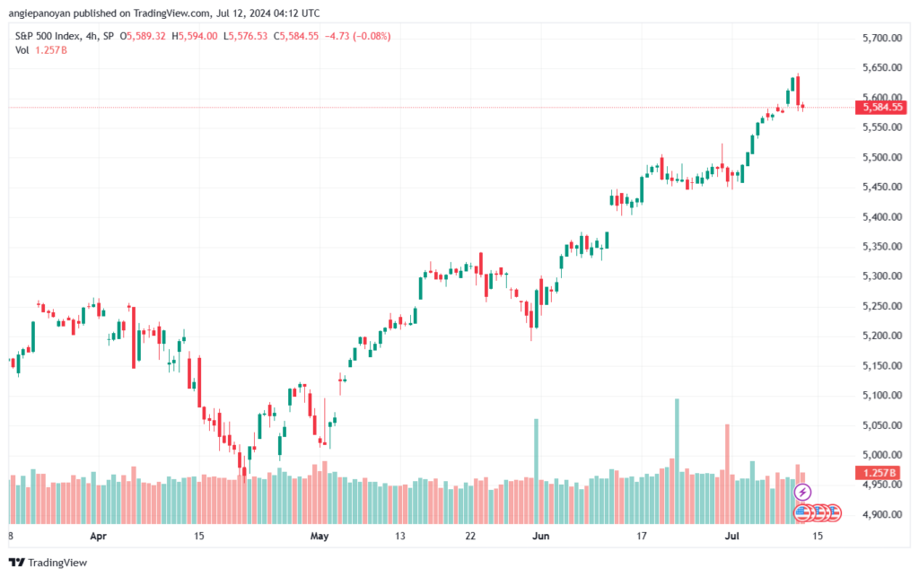 تحليل ستاندرد آند بورز 12-7-2024 S&P 500