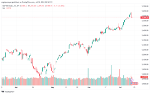 تحليل ستاندرد آند بورز 12-7-2024 S&P 500