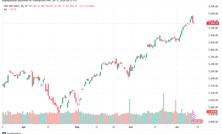 تحليل ستاندرد آند بورز 12-7-2024 S&P 500