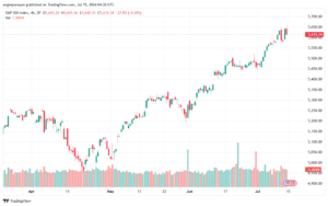 تحليل ستاندرد آند بورز 15-7-2024 S&P 500