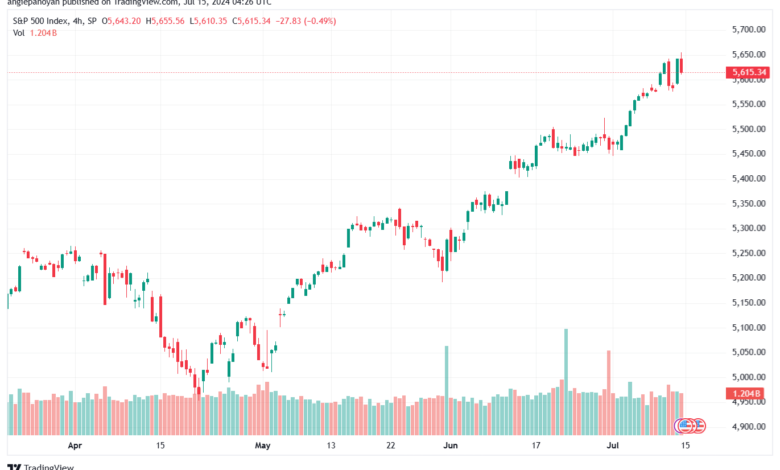 تحليل ستاندرد آند بورز 15-7-2024 S&P 500
