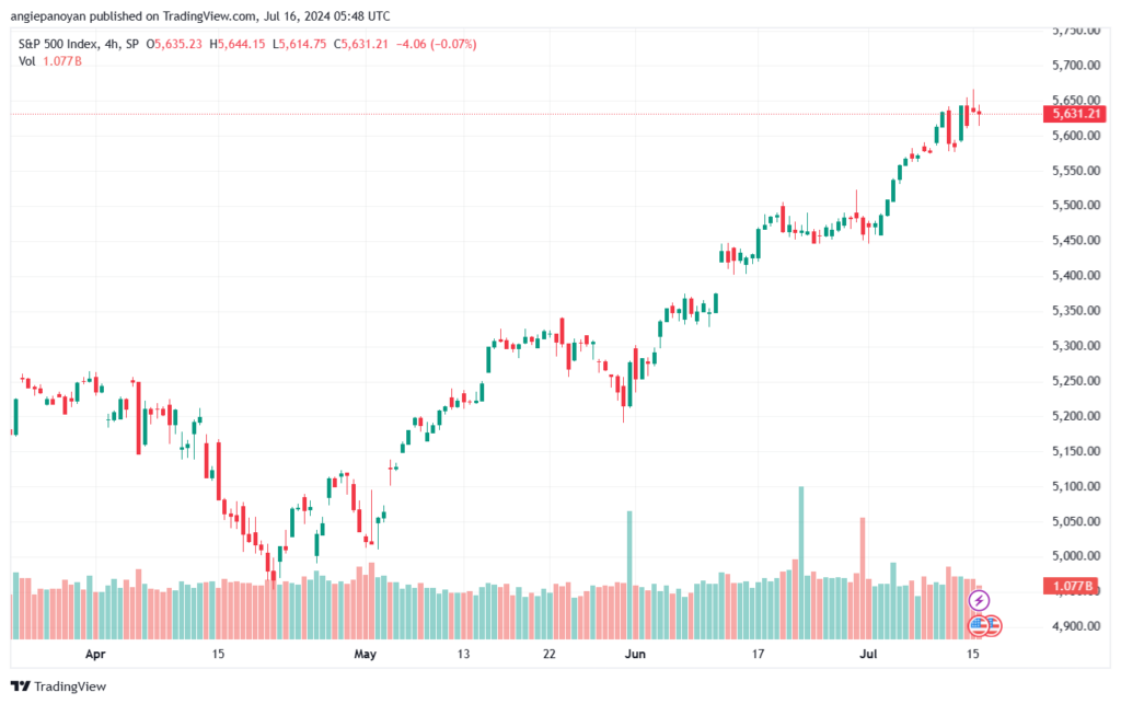تحليل ستاندرد آند بورز 16-7-2024 S&P 500