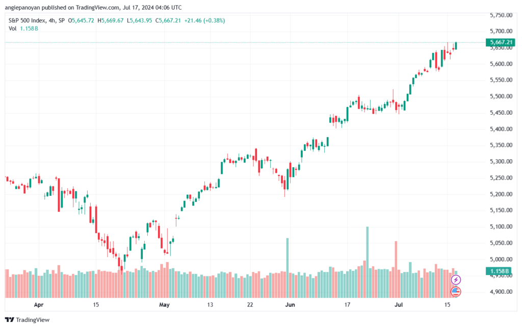 تحليل ستاندرد آند بورز 17-7-2024 S&P 500