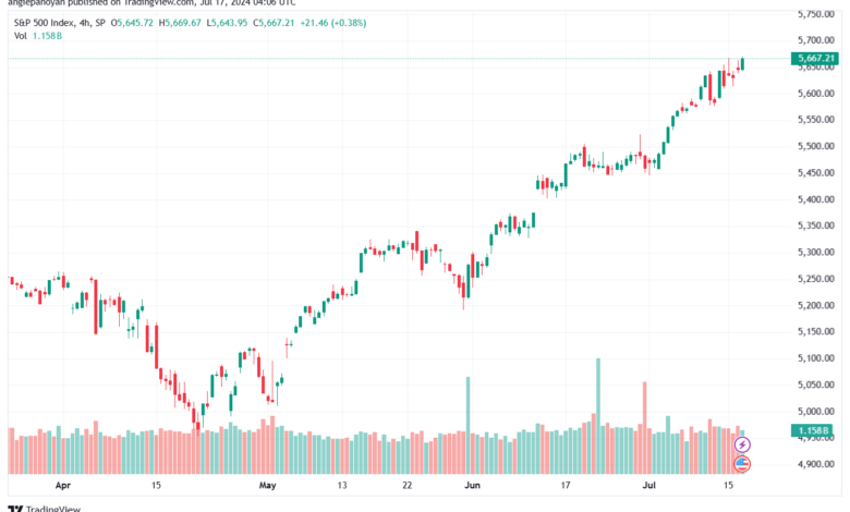 تحليل ستاندرد آند بورز 17-7-2024 S&P 500