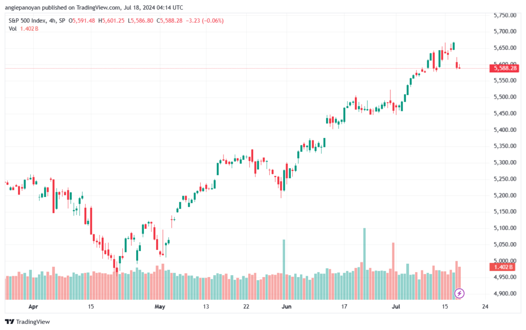 تحليل ستاندرد آند بورز 18-7-2024 S&P 500