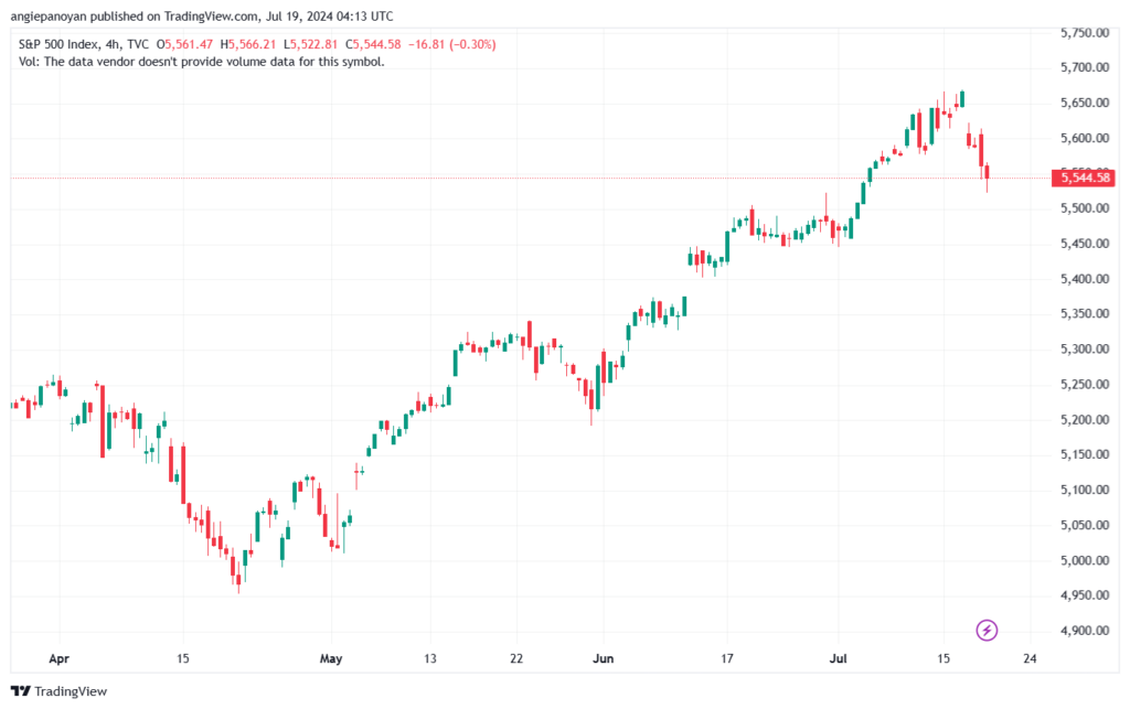 تحليل ستاندرد آند بورز 19-7-2024 S&P 500