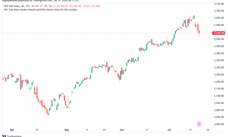 تحليل ستاندرد آند بورز 19-7-2024 S&P 500