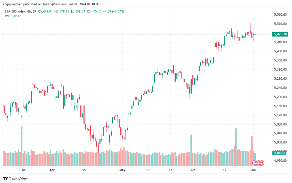 تحليل ستاندرد آند بورز 2-7-2024 S&P 500