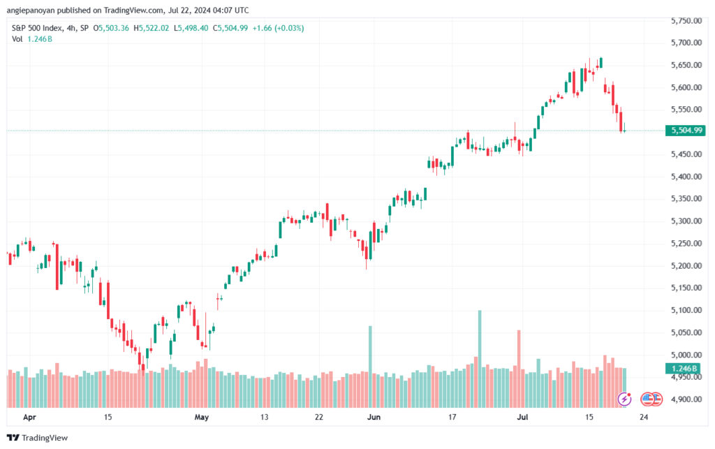 تحليل ستاندرد آند بورز 22-7-2024 S&P 500