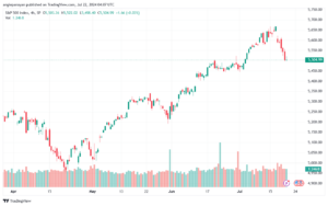 تحليل ستاندرد آند بورز 22-7-2024 S&P 500