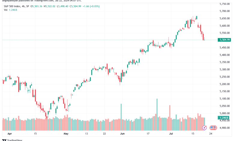 تحليل ستاندرد آند بورز 22-7-2024 S&P 500