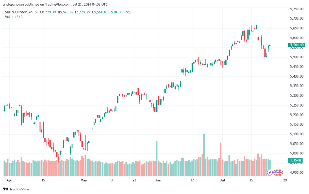 تحليل ستاندرد آند بورز 23-7-2024 S&P 500