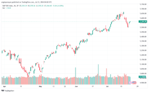 تحليل ستاندرد آند بورز 23-7-2024 S&P 500