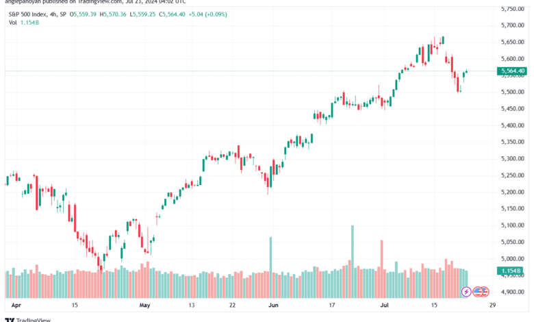 تحليل ستاندرد آند بورز 23-7-2024 S&P 500