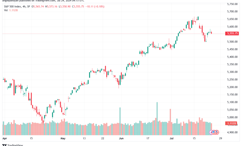 تحليل ستاندرد آند بورز 24-7-2024 S&P 500