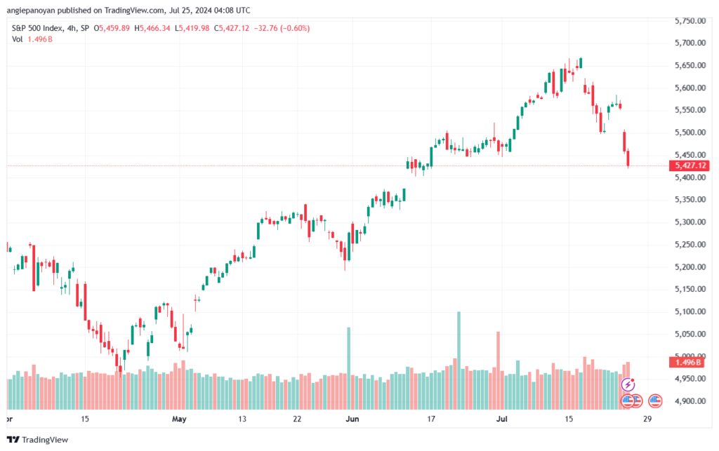 تحليل ستاندرد آند بورز 25-7-2024 S&P 500